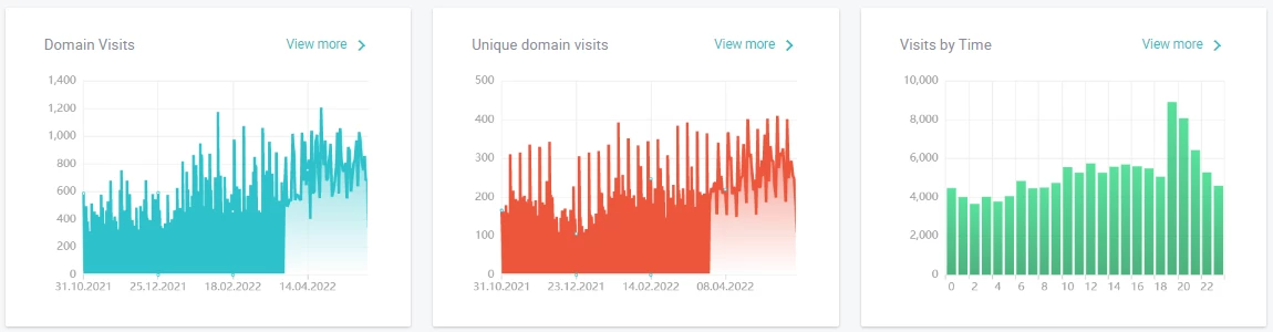 BOWWE site statistics